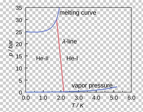 superfluid helium  phase diagram png clipart angle blue brand