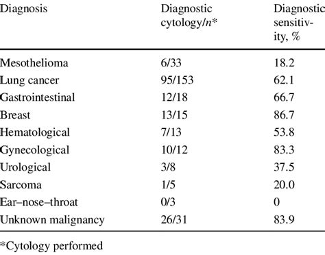 Diagnostic Sensitivity Of Cytology In Patients With Malignant Pleural Download Scientific