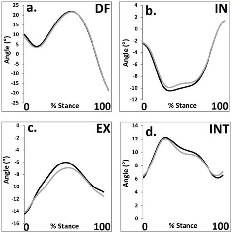 Effects of foot orthoses on kinetics and tibiocalcaneal kinematics in ...