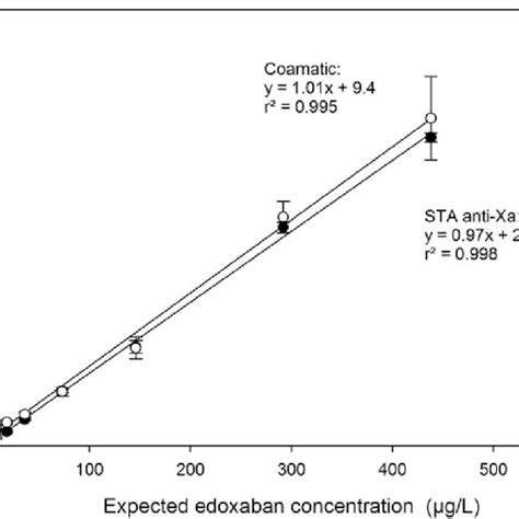 Effect Of Edoxaban On The Aptt The Obtained Aptts Using Five Different