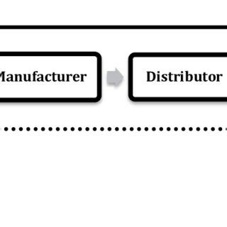 Simple Supply Chain Model | Download Scientific Diagram