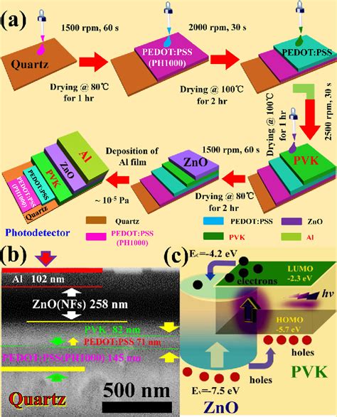 Figure From High Performance Ultraviolet Photodetectors Based On Zno