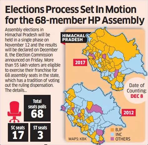 Himachal Pradesh Election Date Himachal Pradesh Election