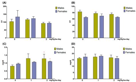 Toxics Free Full Text Sex Specific Effects Of Short Term Oral