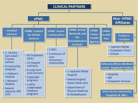 Clinical Partners University Of Pittsburgh School Of Health And