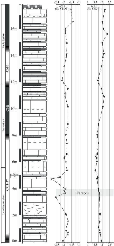 The Capriolo Section Stable Carbon And Oxygen Isotope Values For