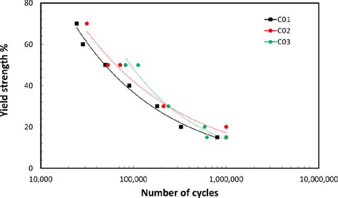 S N Curves Of Fsw Joints Showing A Comparison Between Fsw Specimens