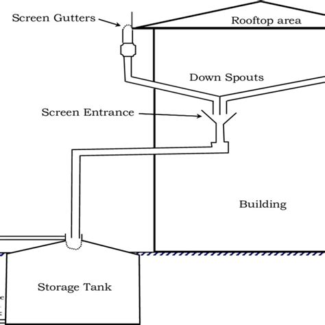 Rooftop Rainwater Harvesting System