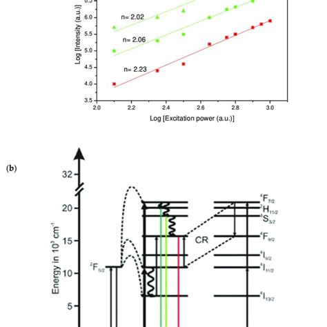 A Dependence Of The UC Luminescence Intensity Of 5 Er 5 Yb ZnO