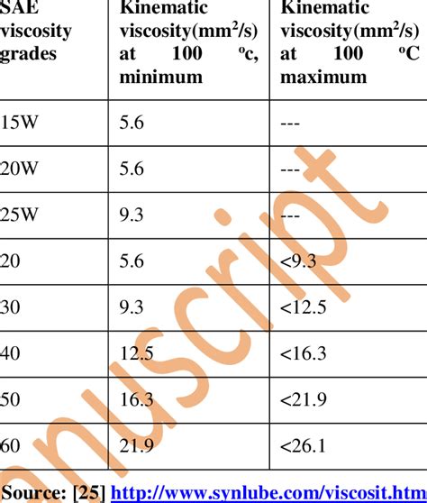 Sae J300 Automotive Engine Oil Classifications Download Table