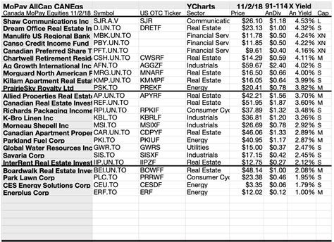 114 Monthly Pay Canadian Dividend Stocks Show 1 To 40 Yields To