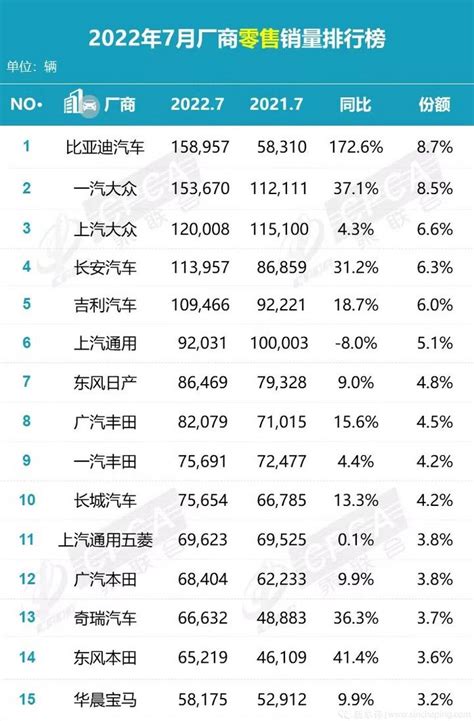 7月轿车销量分析：比亚迪霸榜在望 合资品牌强守份额车家号发现车生活汽车之家