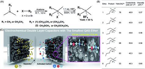 Synthesis Of The Quaternary Ammonium Salts Qass And Their Application