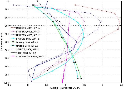 Normalized Averaging Kernels For CO TC Retrieved From Data Of Space And