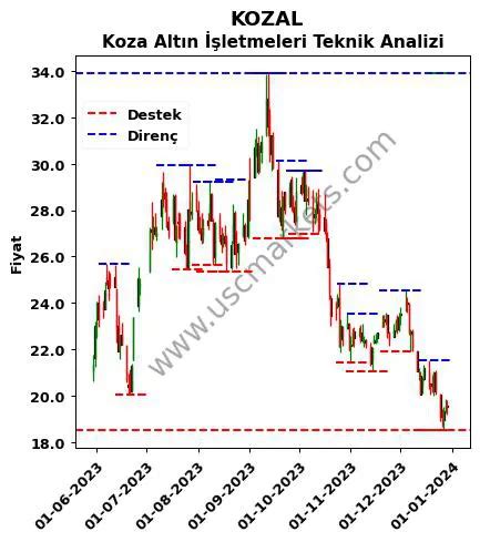 KOZAL Hisse Hedef Fiyatı 2025 Koza Altın İşletmeleri