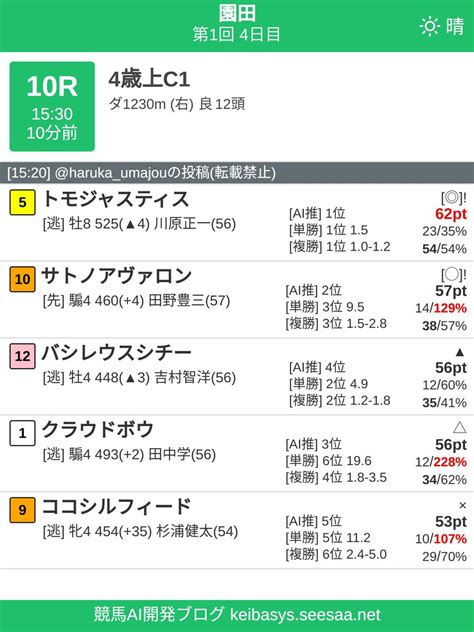 競馬ai 広報担当haruka On Twitter 園田10r 4歳上c1 園田10rのai予測全出走馬の詳細情報を無料公開