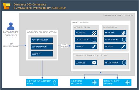 Elevate Shopping Experience With Microsoft Dynamics 365 Commerce