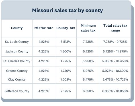 Missouri sales tax guide: rates, nexus, exemptions, and filing | Xero US