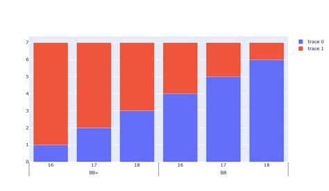 Creating A Grouped Stacked Bar Chart With Two Levels Of X Labels 📊