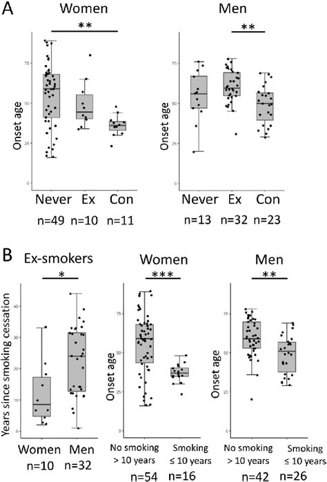 Subgroup Analysis Stratified By Sex A Age At Onset Of Mg Between