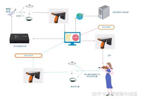 海康博瑞rfid珠宝管理解决方案（rfid珠宝管理系统） 知乎