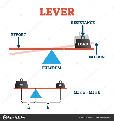 Illustration vectorielle de levier Schéma d explication de formule