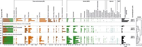 Frontiers Paleo Ecology Of The Yedoma Ice Complex On Sobo Sise Island