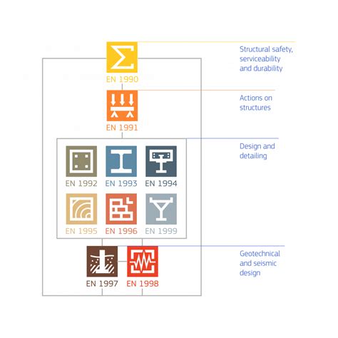 eurocodes family eurocodes building  future