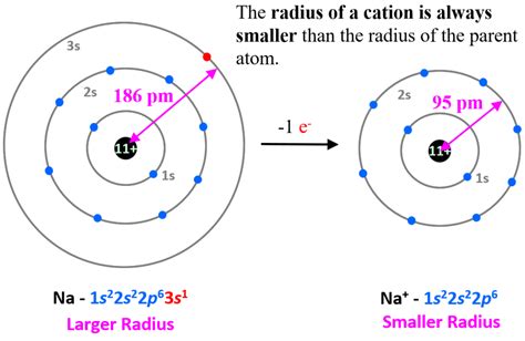 Ionic Radius - Chemistry Steps