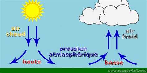 Pression atmosphérique définition et explications