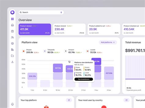 Ecommerce Analytics Dashboard | Dashboard design, Analytics dashboard