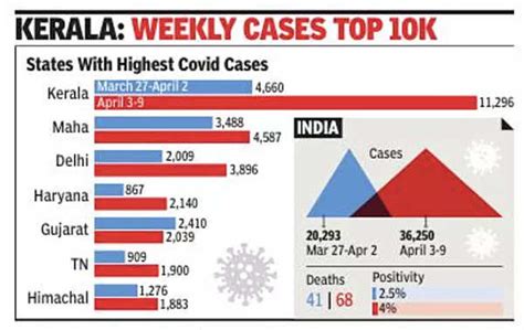 Corona Cases Update Weekly Cases Up As Covid Cases In India