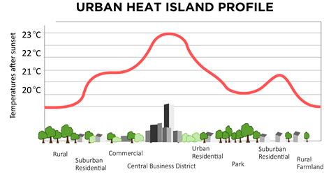 MetLink - Royal Meteorological Society Urban Heat Islands