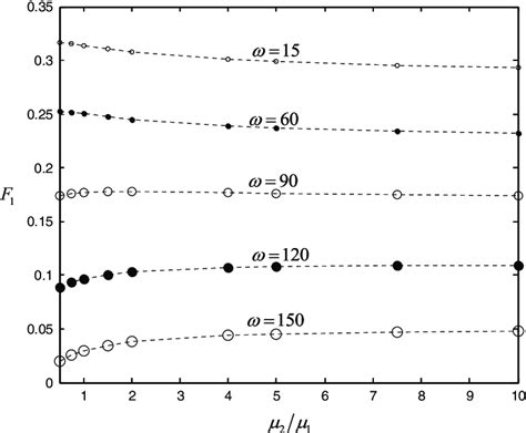 Normalized Mode I Stress Intensity Factors Under Hydrostatic Loading ω