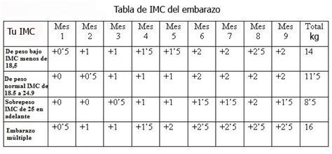 Tabla De Imc Del Embarazo Peso Ideal En El Embarazo