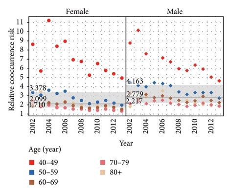 Trends In Relative Cooccurrence Risks Rcors For Five Major