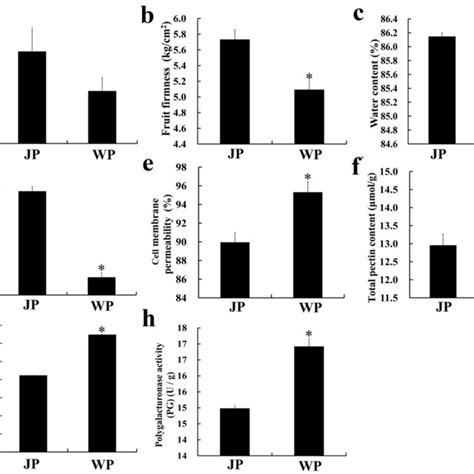 Determination Of Physiological And Biochemical Indices Related To Water