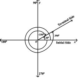 Coterminal Angles & Radians - Intro to Trigonometry