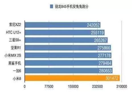 驍龍845手機跑分排名，分數越低價格反而越貴！ 每日頭條