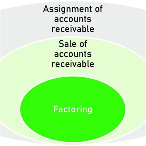 Relationship Between Assignment Of Accounts Receivable Sale Of Download Scientific Diagram