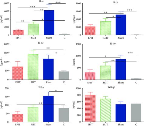 Ex Vivo Cytokine Production Of Spleen Cells Restimulated With Phl P