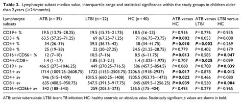 Lymphocyte Subset Median Value Interquartile Range And Statistical