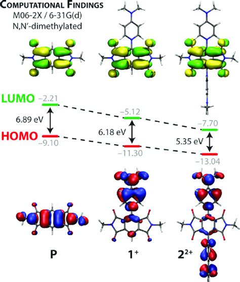 Depictions Of The Homo Red Blue And Lumo Green Yellow Of P