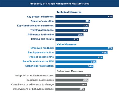 measuring supply chain change management apqc