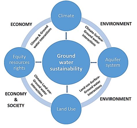 Supporting Conceptual Framework Of Predicting Aquifer Sustainability Of