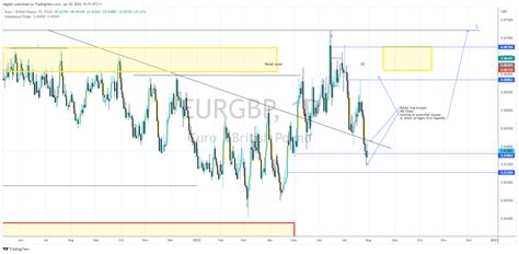 Fx Eurgbp Chart Image By Tegjem Tradingview