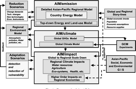 Figure 1 From Integrated Assessment Model Of Climate Change The AIM