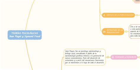 TeorÍas PsicolÓgicas Jean Piaget Y Sigmund Freud Mindmeister Mind Map