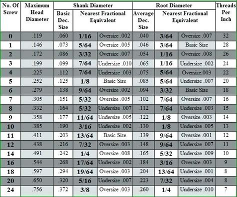 Lag Bolt Sizes Chart