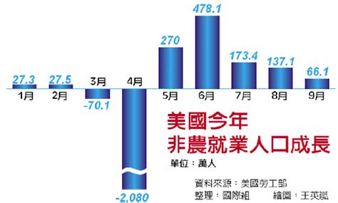 美9月就業成長 大幅放緩 國際 工商時報